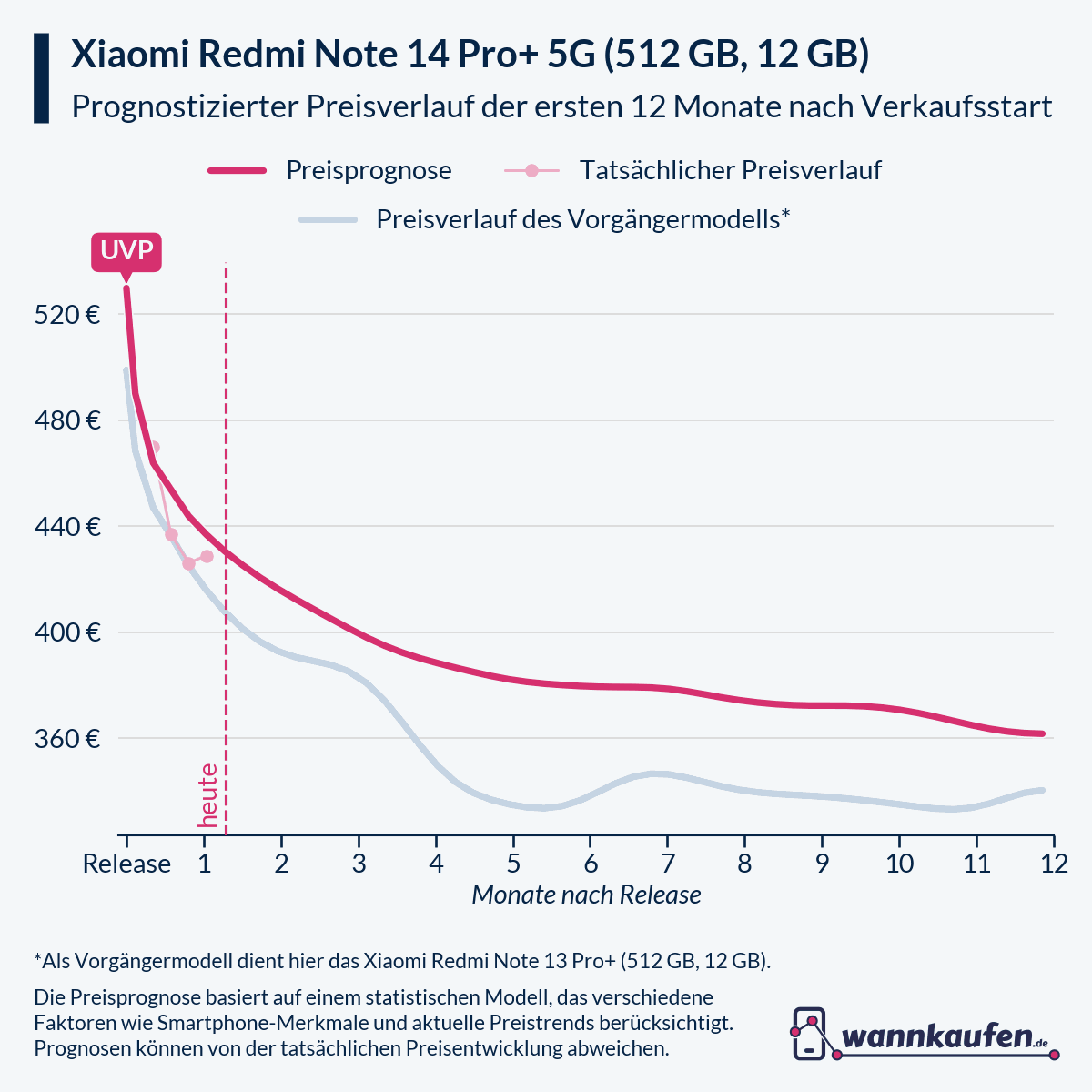 Preisprognose für die ersten 12 Monate nach Verkaufsstart des Xiaomi Redmi Note 14 Pro+ 5G (512 GB, 12 GB).