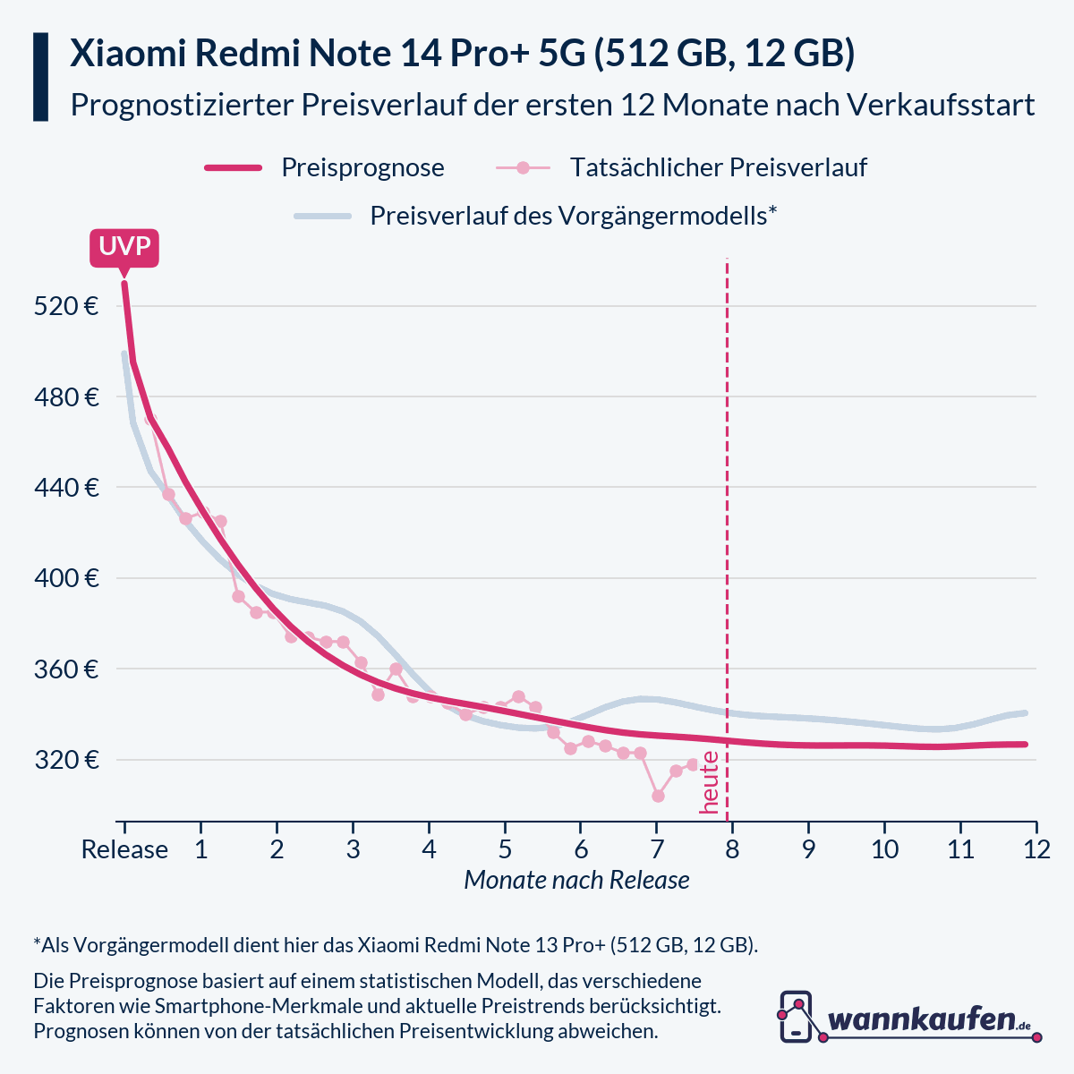 Preisprognose für die ersten 12 Monate nach Verkaufsstart des Xiaomi Redmi Note 14 Pro+ 5G (512 GB, 12 GB).