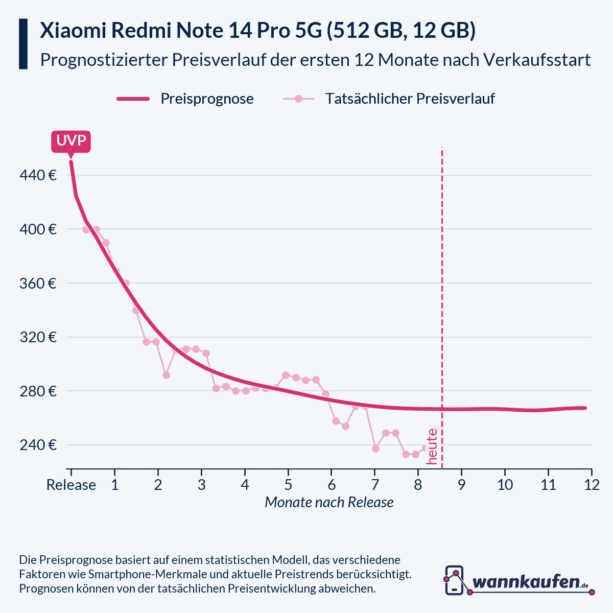 Preisprognose für die ersten 12 Monate nach Verkaufsstart des Xiaomi Redmi Note 14 Pro 5G (512 GB, 12 GB).