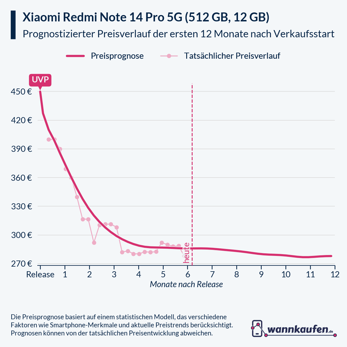 Preisprognose für die ersten 12 Monate nach Verkaufsstart des Xiaomi Redmi Note 14 Pro 5G (512 GB, 12 GB).