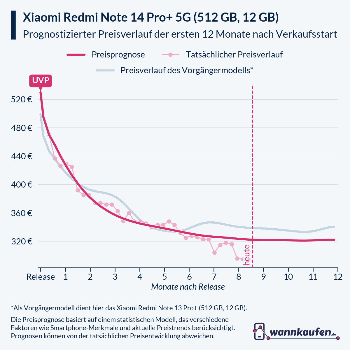 Preisprognose für die ersten 12 Monate nach Verkaufsstart des Xiaomi Redmi Note 14 Pro+ 5G (512 GB, 12 GB).