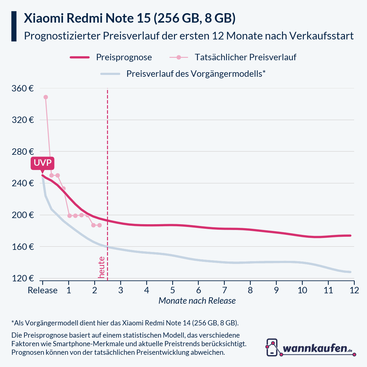 Preisprognose und Preisentwicklung für die ersten 12 Monate nach Verkaufsstart des Xiaomi Redmi Note 15 (256 GB, 8 GB).