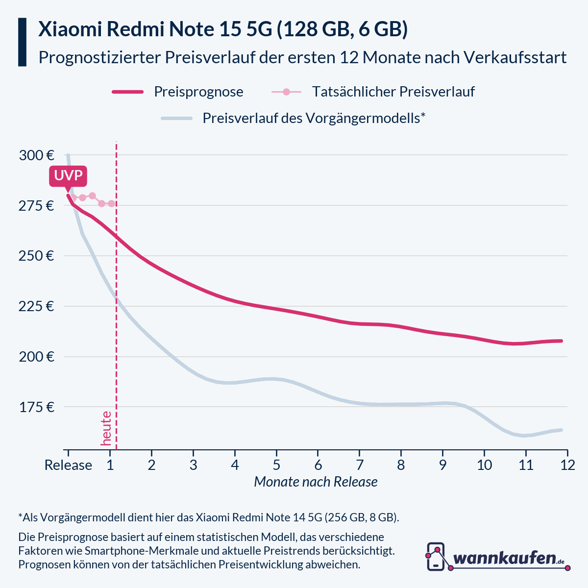 Preisprognose und Preisentwicklung für die ersten 12 Monate nach Verkaufsstart des Xiaomi Redmi Note 15 5G (128 GB, 6 GB).