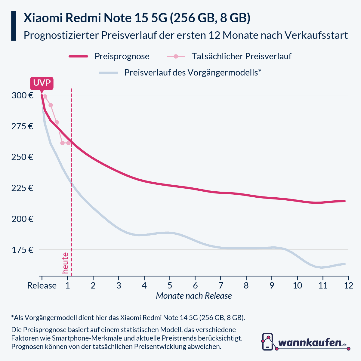Preisprognose und Preisentwicklung für die ersten 12 Monate nach Verkaufsstart des Xiaomi Redmi Note 15 5G (256 GB, 8 GB).