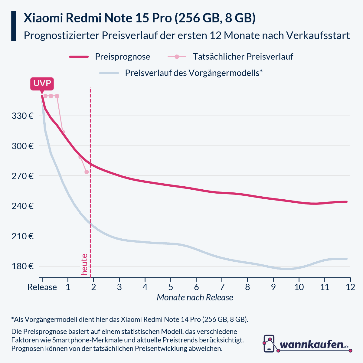 Preisprognose und Preisentwicklung für die ersten 12 Monate nach Verkaufsstart des Xiaomi Redmi Note 15 Pro (256 GB, 8 GB).