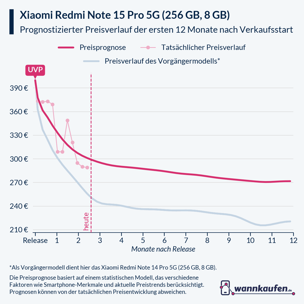 Preisprognose und Preisentwicklung für die ersten 12 Monate nach Verkaufsstart des Xiaomi Redmi Note 15 Pro 5G (256 GB, 8 GB).