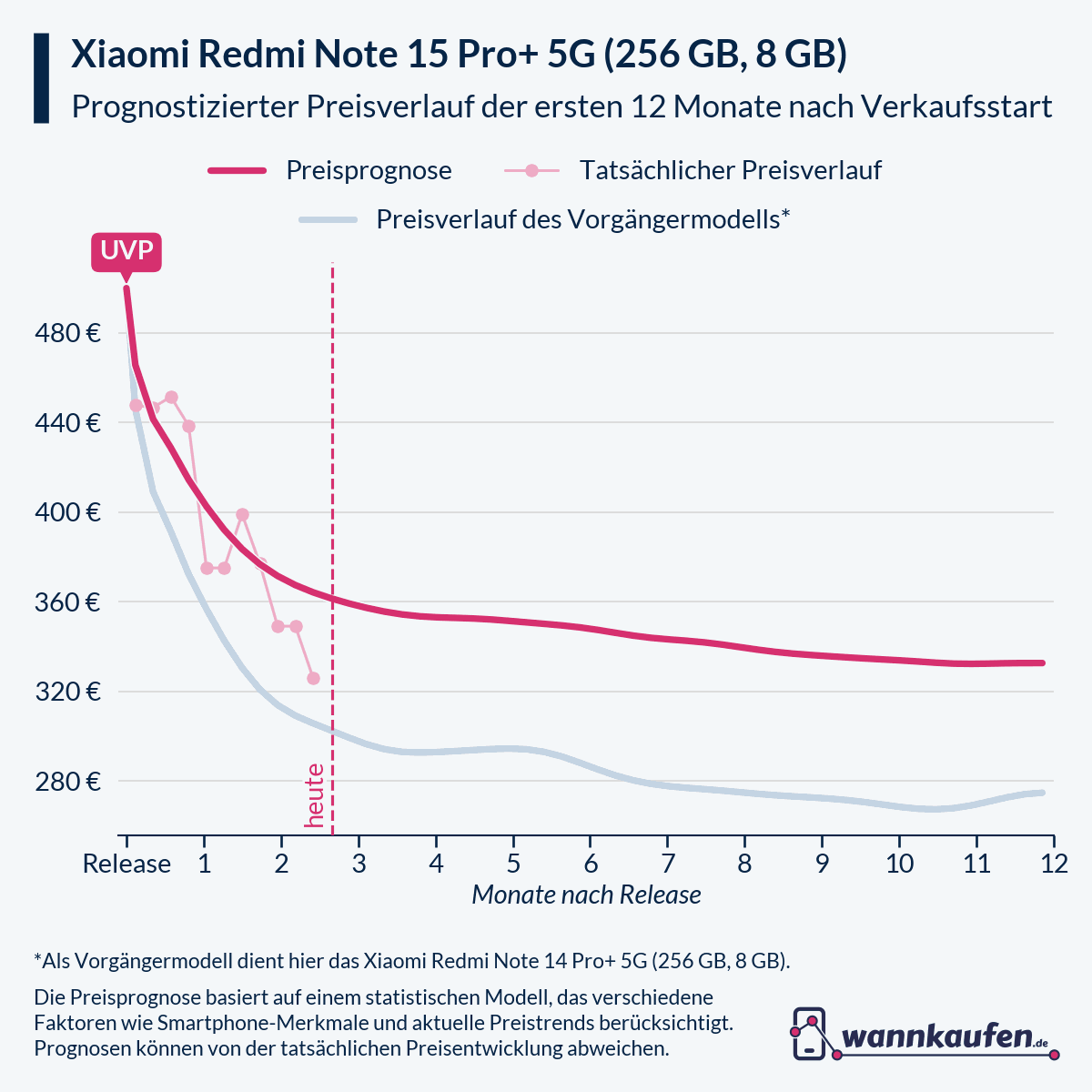 Preisprognose und Preisentwicklung für die ersten 12 Monate nach Verkaufsstart des Xiaomi Redmi Note 15 Pro+ 5G (256 GB, 8 GB).