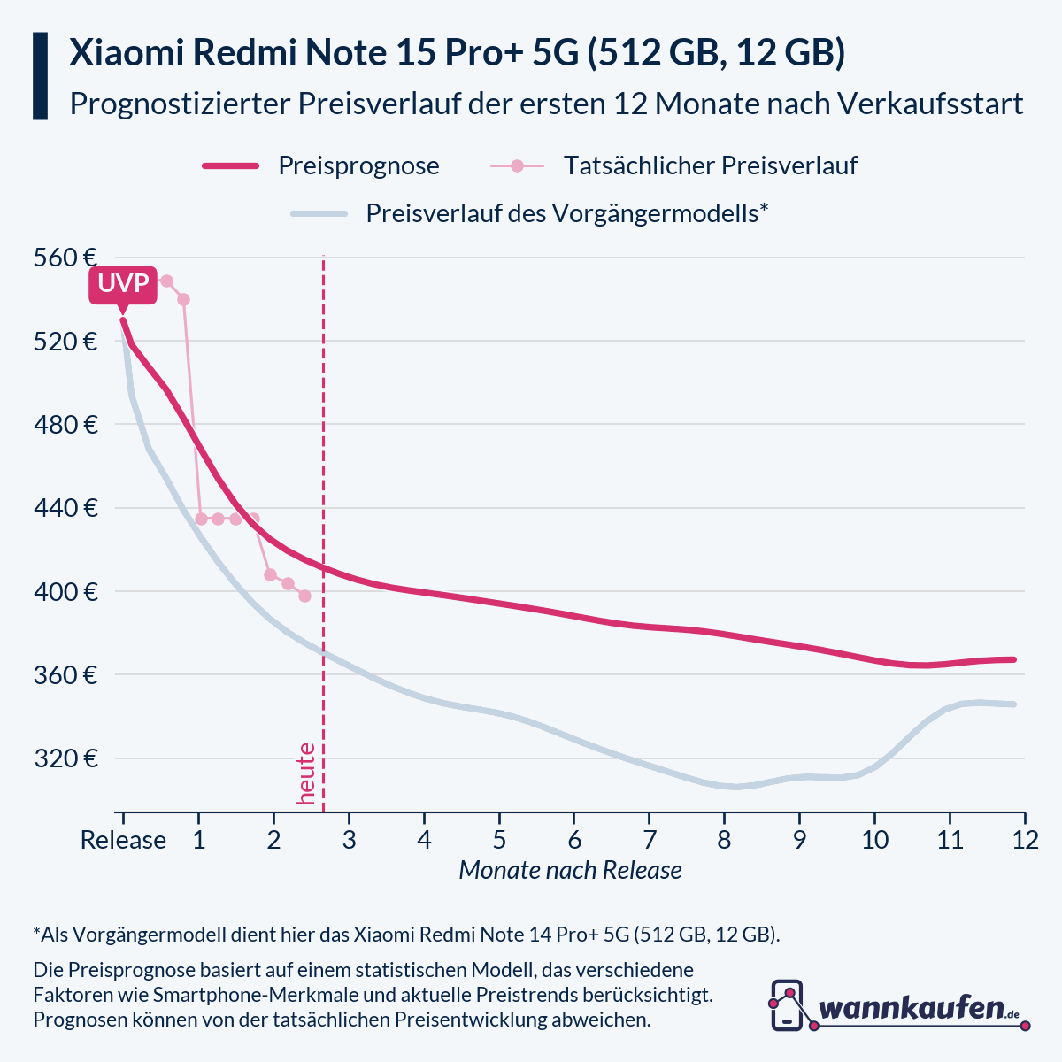 Preisprognose und Preisentwicklung für die ersten 12 Monate nach Verkaufsstart des Xiaomi Redmi Note 15 Pro+ 5G (512 GB, 12 GB).